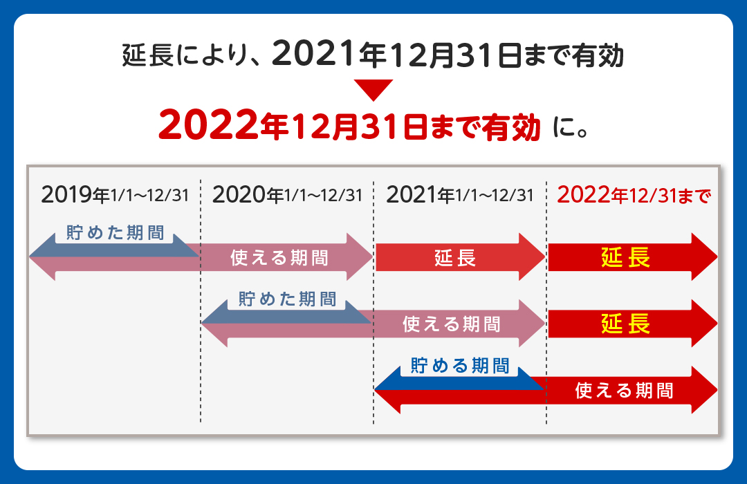 延長により、 2021年12月31日まで有効のポイントが、 2022年12月31日まで有効となります。
